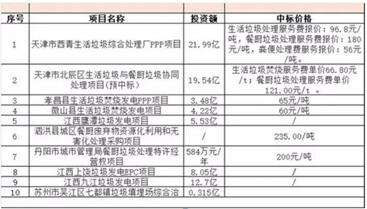 光大国际两个月拿下76亿垃圾处理项目 再迎爆发期