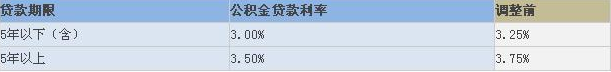 个人住房公积金贷款利率表