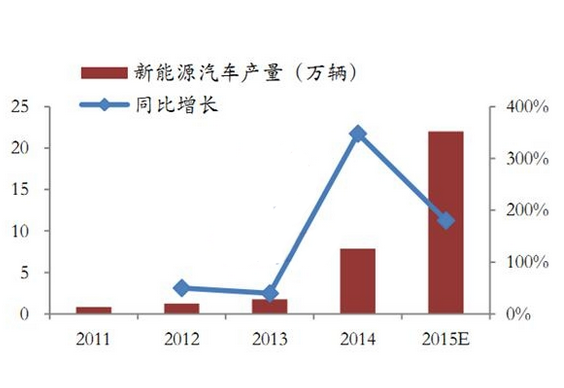 新能源汽车产量