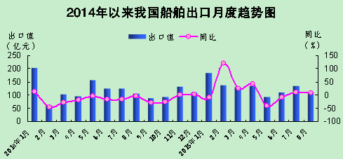 船舶出口值