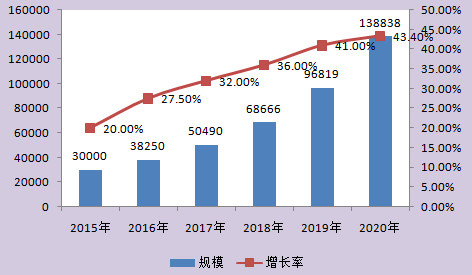 融资租赁五个条件 融资租赁行业现状