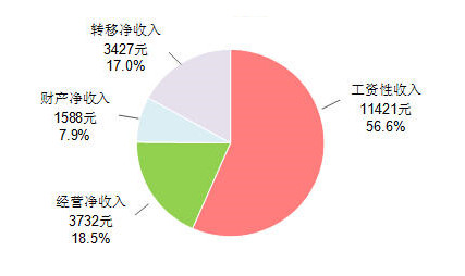 收入证明_收入水平图表(2)