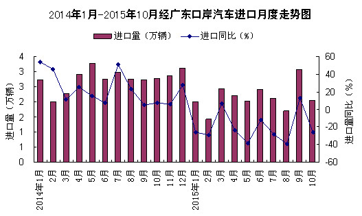 今年1-10月经广东口岸汽车进口量减少逾2成