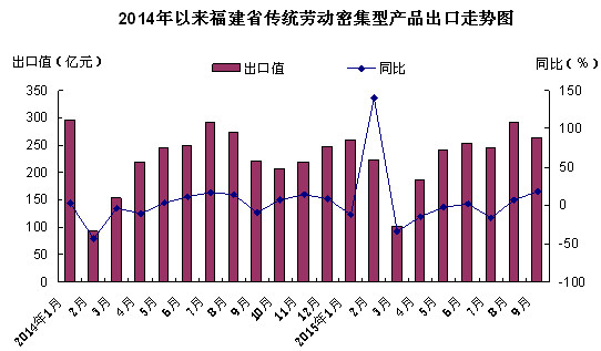 福建省传统劳动密集型产品走势