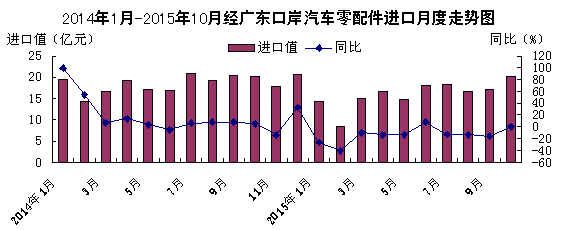 汽车零配件进出口