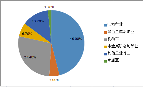 机动车是氮氧化物排放的主要来源