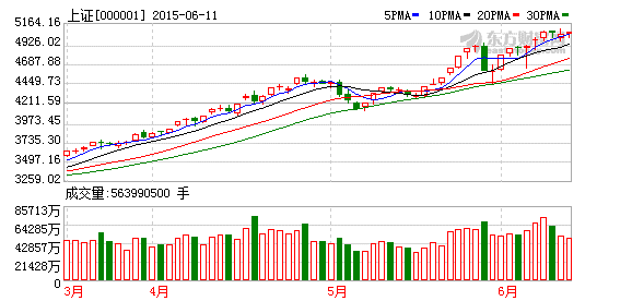 沪指,震荡涨0.3%,上5100,200股涨停