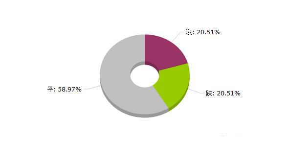 大宗商品农副类,价格涨跌分析