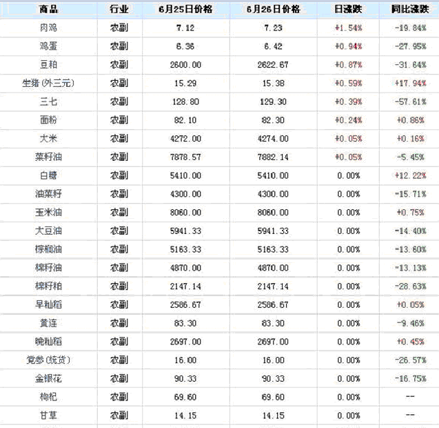 大宗商品农副类,价格涨跌分析