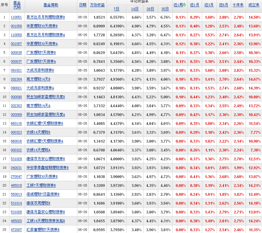 今日最新理财基金,收益排行榜