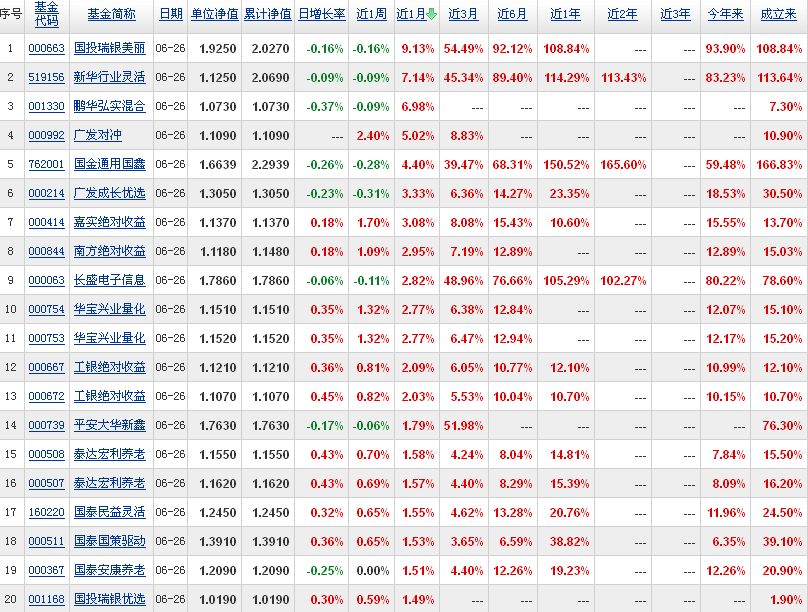 今日最新混合型基金,收益排行榜