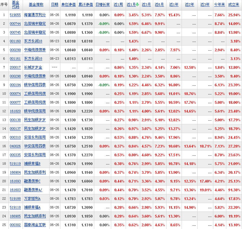 今日最新债券型基金,收益排行榜