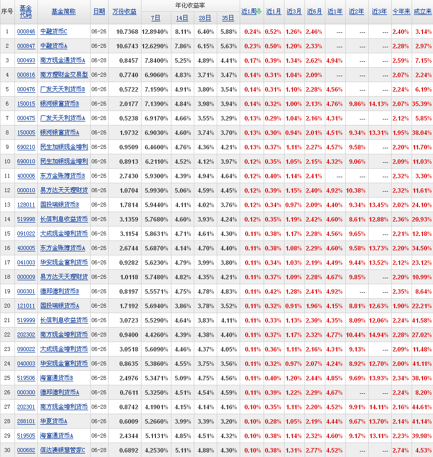 今日最新货币基金,收益排行榜