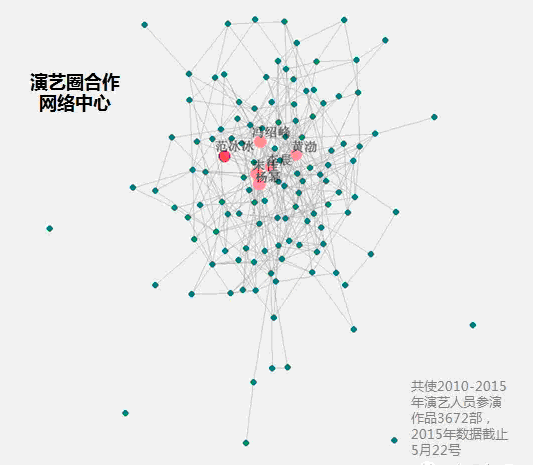 大数据,演艺圈的“关系户“