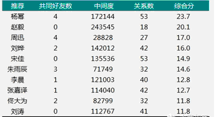 大数据,演艺圈的“关系户“