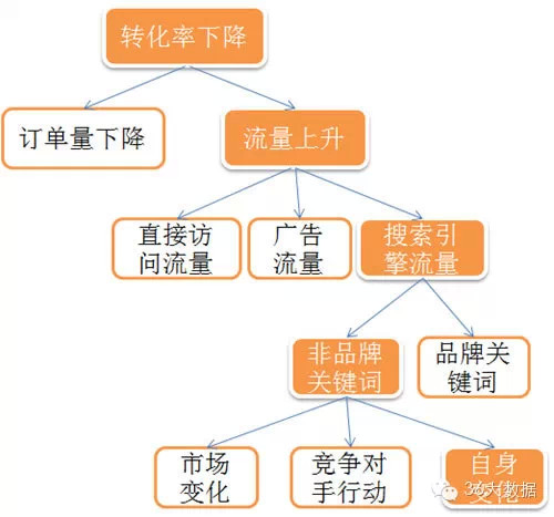 电商数据,分析方法