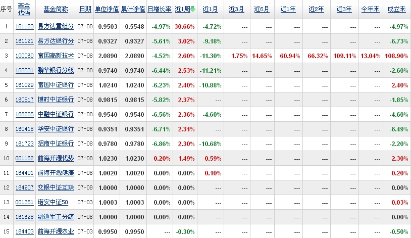 票型基金,收益排行榜