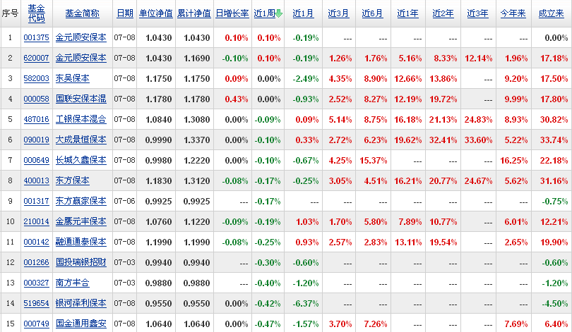 保本型基金,收益排行榜