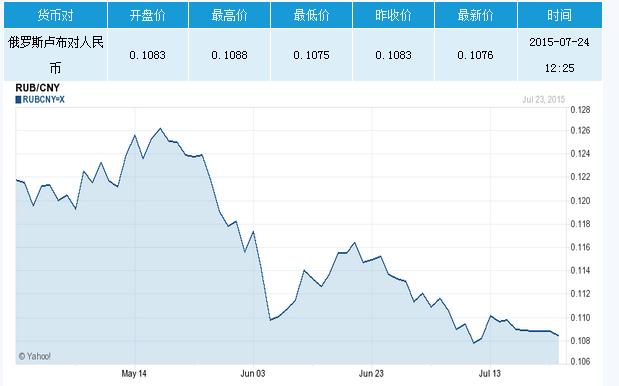 俄罗斯卢布对人民币汇率