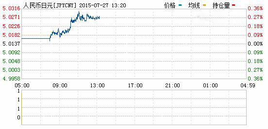 2015年07月27日日元对人民币汇率实时行情一览表