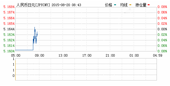 今日日元对人民币汇率_日元对人民币汇率走势图(2015年08月20日)