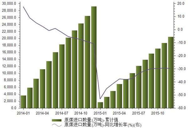 2014-2015年我国原煤进口数量统计