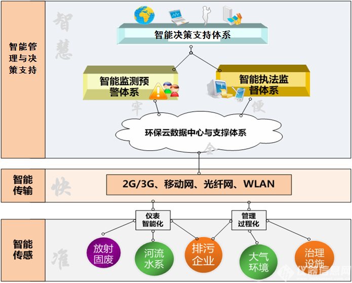 物联网技术助力环境保护“智慧化”