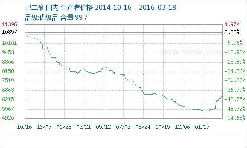 己二酸价格趋势
