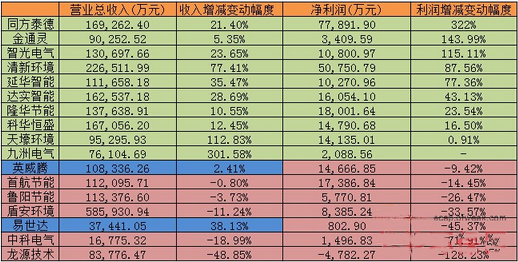 　　中国节能上市公司业绩情况：同方泰德净利超300%