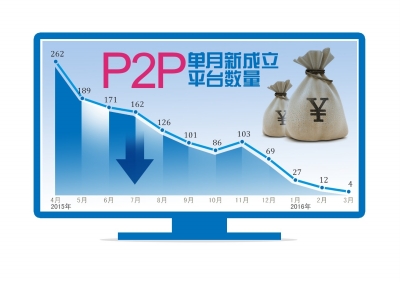 P2P新成立平台连续四月负增长