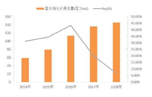 2018年中国偏光片市场容量预测分析