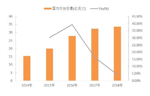 2018年中国偏光片市场容量预测分析