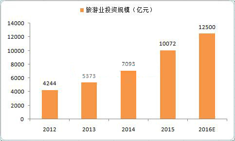 2016年中国旅游行业投资将达1.25万亿