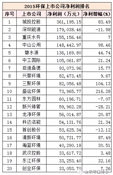 环保上市公司期末成绩榜:赚钱能手TOP20