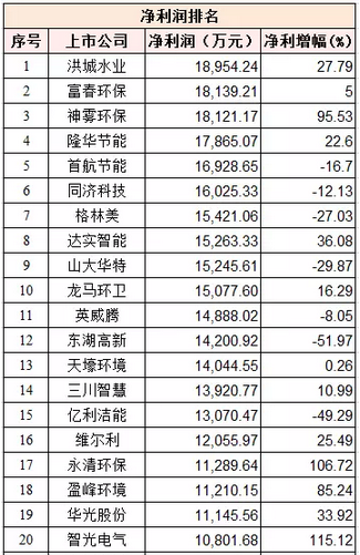 环保上市公司期末成绩榜:三成企业2015年赚一亿多