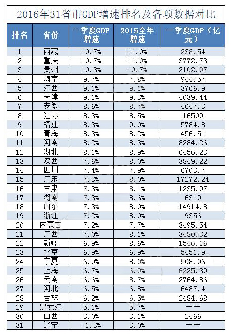 31省一季度GDP排行出炉