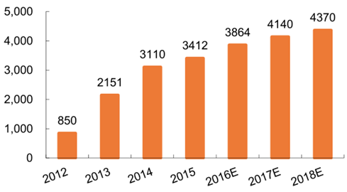 2016年中国智能电视市场数据分析预测