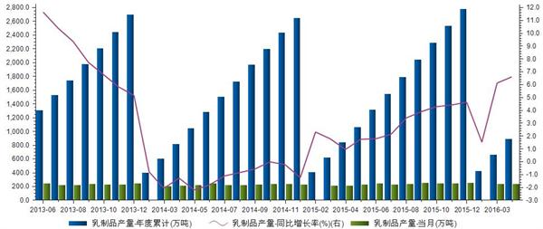 乳制品產(chǎn)量統(tǒng)計-華夏經(jīng)緯市場調(diào)查公司