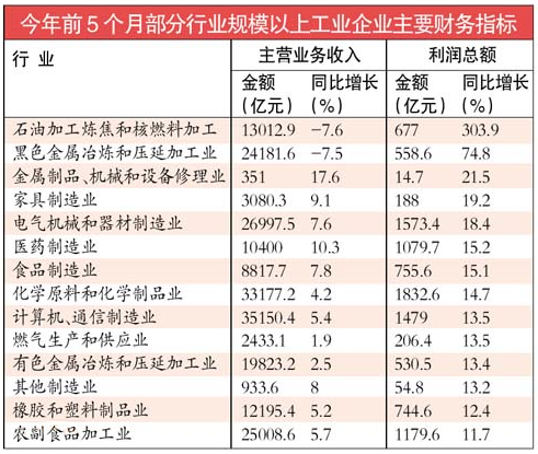 5月份煤炭行业利润同比暴增2.5倍