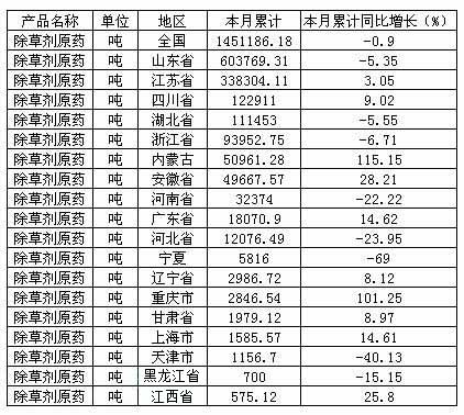 2015年1-10月中国除草剂原药产量分析