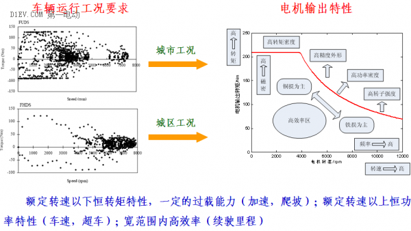 新能源汽车驱动电机发展面对的五个挑战