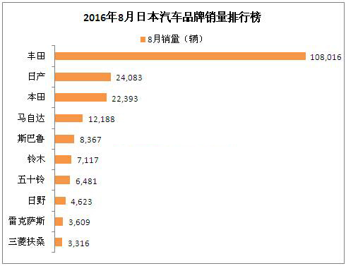 汽车销量排名