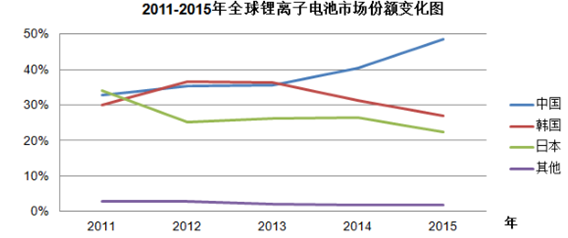 2016年全球锂电池市场需求状况分析