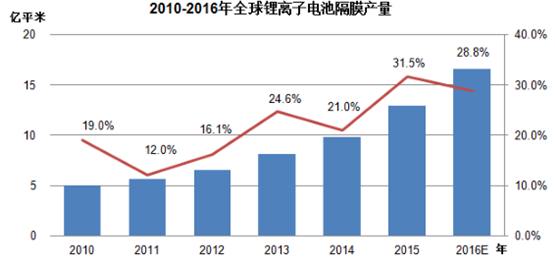 2016年全球锂电池市场需求状况分析