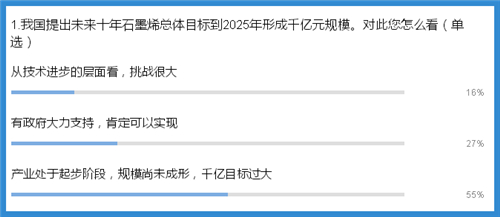 独家调研：如何看待石墨烯在新能源汽车领域的应用？