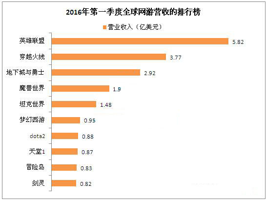 　　2016年全球网游营收前十排名出炉