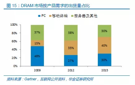 中国半导体存储行业未来50年发展线路图