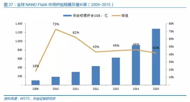 中国半导体存储行业未来50年发展线路图