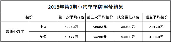 2016年9月深圳小汽车车牌摇号竞价统计分析