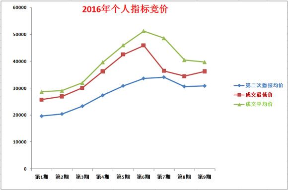 2016年9月深圳小汽车车牌摇号竞价统计分析